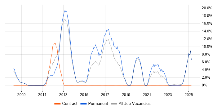 Job vacancy trend for Software Engineering in Nuneaton Job vacancy trend for Software Engineering in Nuneaton