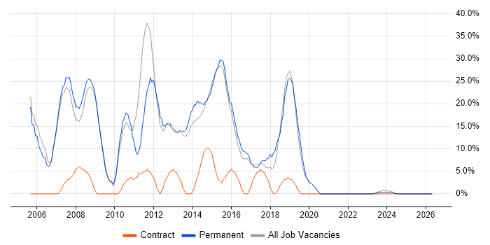 SQL Server job vacancy trend in Nuneaton