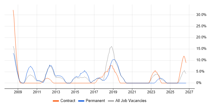 Test Automation job vacancy trend in Nuneaton