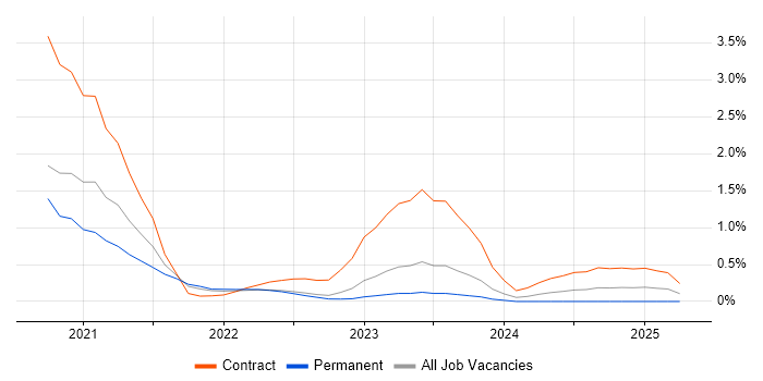 Job vacancy trend for Nutanix in Warwickshire
