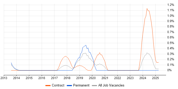 Job vacancy trend for NX-OS in Warwickshire