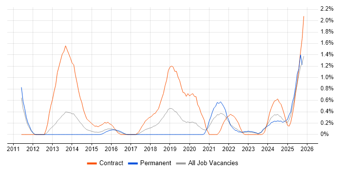 OAuth job vacancy trend in Warwickshire