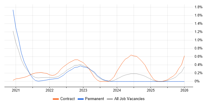 Objectives and Key Results job vacancy trend in Warwickshire
