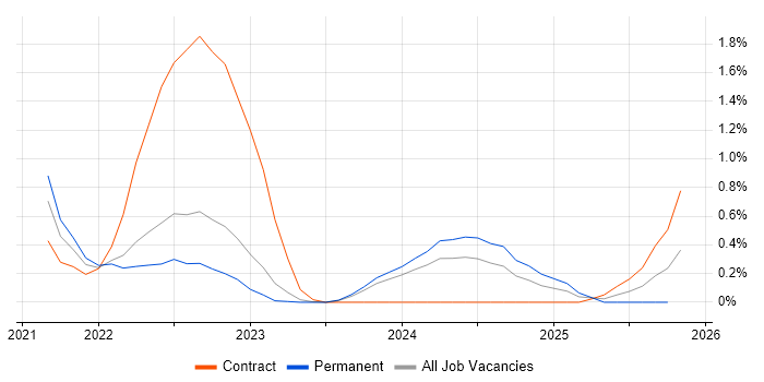 Observability job vacancy trend in Warwickshire