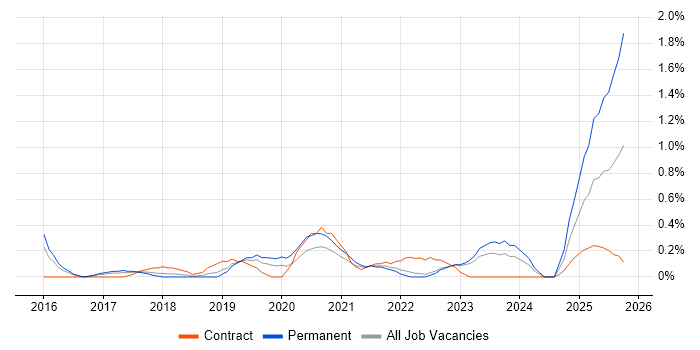 OCI job vacancy trend in Warwickshire