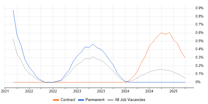 Job vacancy trend for Okta in Warwickshire