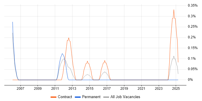 Job vacancy trend for OLE in Warwickshire