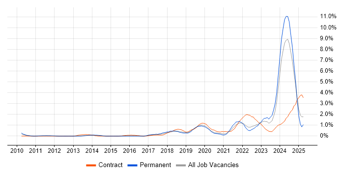 Job vacancy trend for Onboarding in Warwickshire Job vacancy trend for Onboarding in Warwickshire