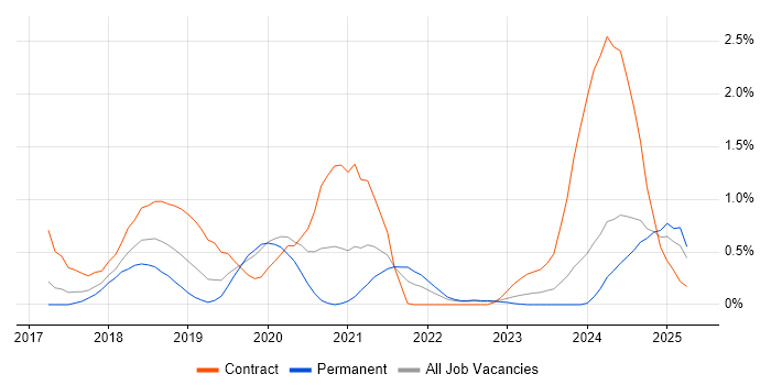 Job vacancy trend for OneDrive in Warwickshire