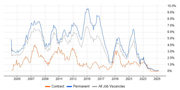 Job vacancy trend for OO in Warwickshire Job vacancy trend for OO in Warwickshire