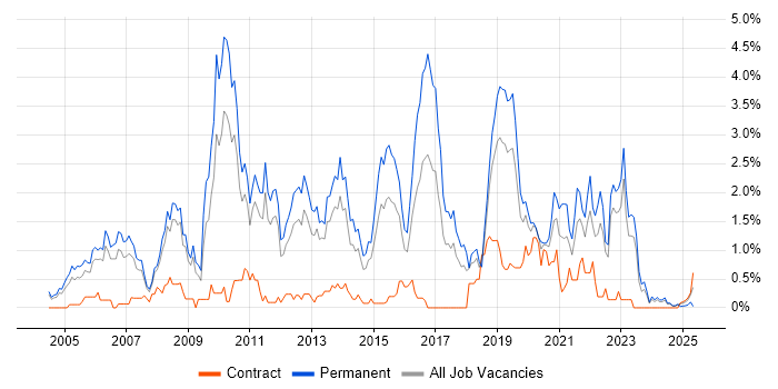 Job vacancy trend for OOP in Warwickshire Job vacancy trend for OOP in Warwickshire