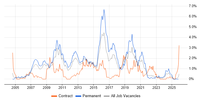 Open Source job vacancy trend in Warwickshire