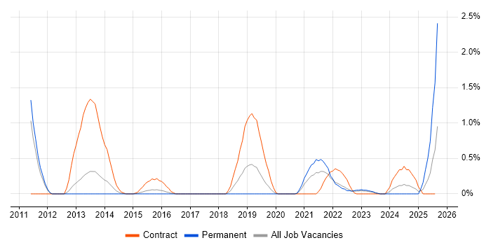 Job vacancy trend for OpenID in Warwickshire