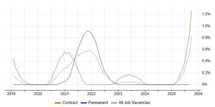 OpenShift job vacancy trend in Warwickshire OpenShift job vacancy trend in Warwickshire
