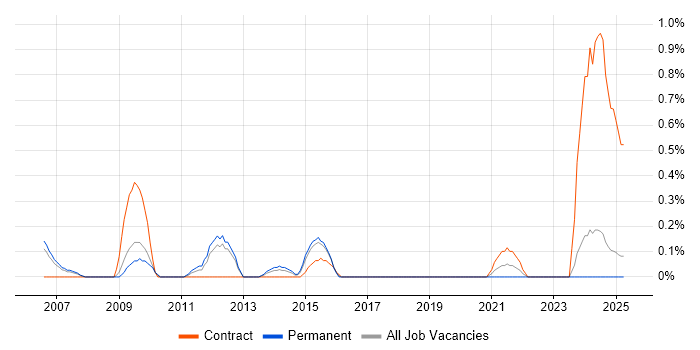 Job vacancy trend for OpenUP in Warwickshire