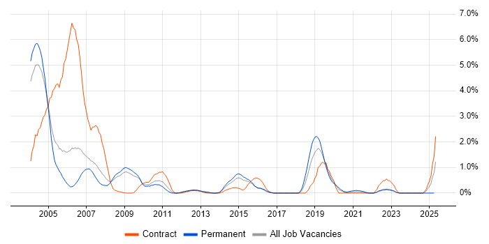 Job vacancy trend for OpenView in Warwickshire Job vacancy trend for OpenView in Warwickshire