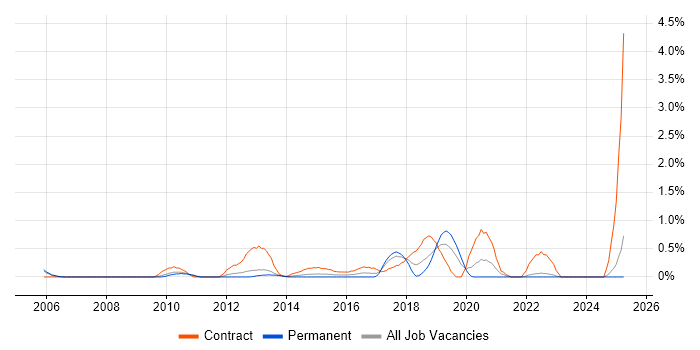 Job vacancy trend for Operational Acceptance Testing in Warwickshire