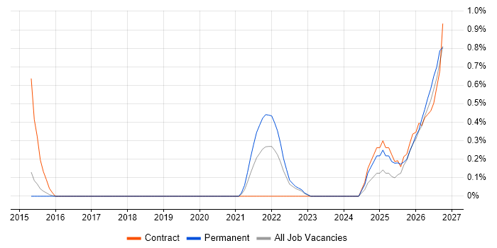 Operational Resilience job vacancy trend in Warwickshire