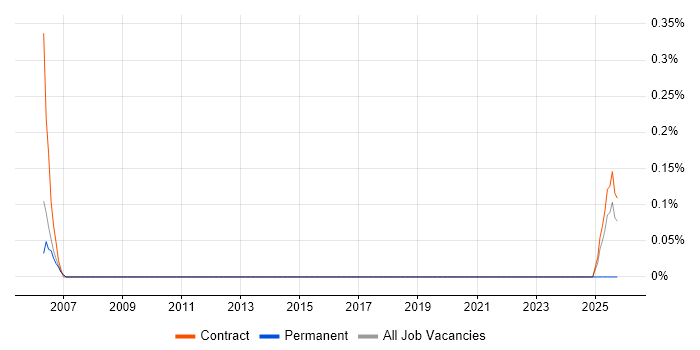 Operational Stability job vacancy trend in Warwickshire