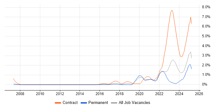Job vacancy trend for Operational Technology in Warwickshire Job vacancy trend for Operational Technology in Warwickshire