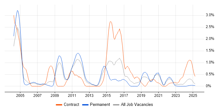 Job vacancy trend for Operations Analyst in Warwickshire Job vacancy trend for Operations Analyst in Warwickshire