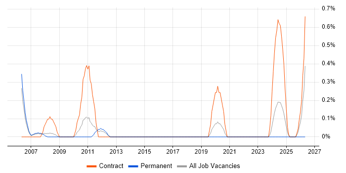 Operations Business Analyst job vacancy trend in Warwickshire