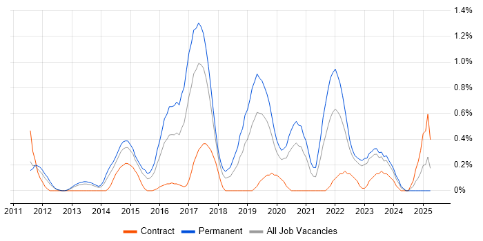 Job vacancy trend for Operations Engineer in Warwickshire Job vacancy trend for Operations Engineer in Warwickshire