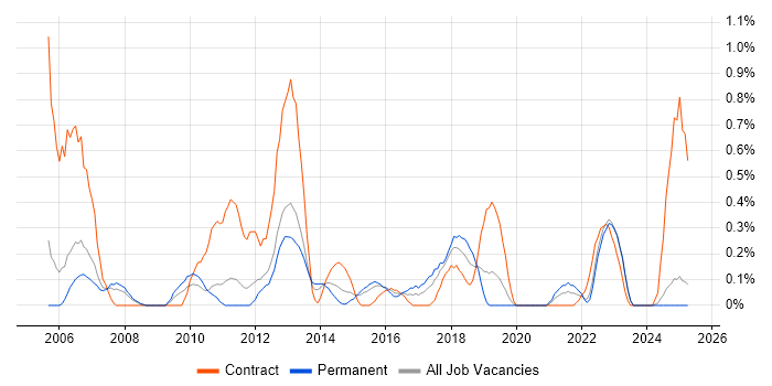 Job vacancy trend for Operations Management in Warwickshire