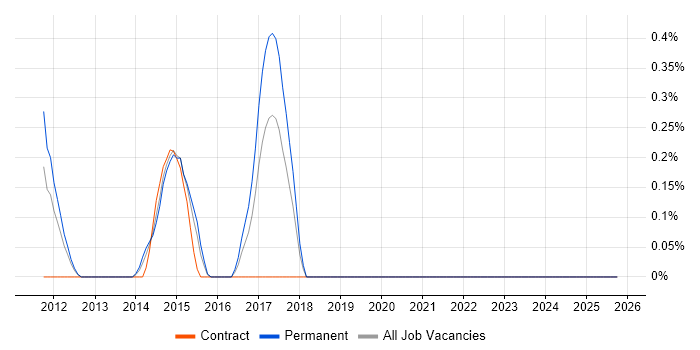 Operations Support Engineer job vacancy trend in Warwickshire