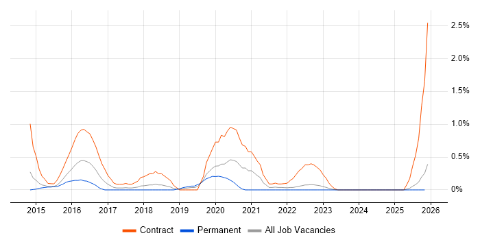 Oracle Database 12c job vacancy trend in Warwickshire