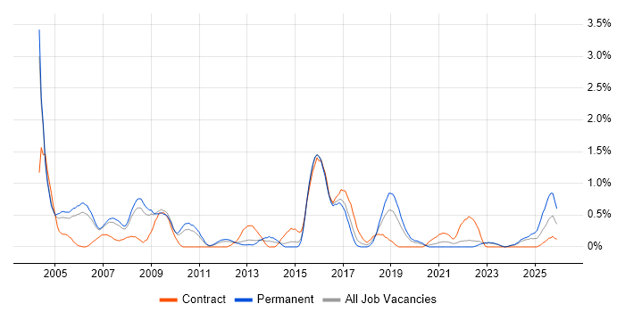 Oracle Analyst job vacancy trend in Warwickshire