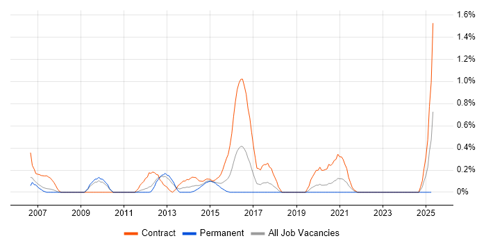 Job vacancy trend for Oracle Architect in Warwickshire Job vacancy trend for Oracle Architect in Warwickshire