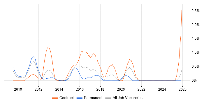 Oracle BI EE job vacancy trend in Warwickshire