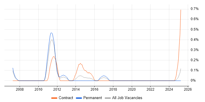 Job vacancy trend for Oracle BI Publisher in Warwickshire Job vacancy trend for Oracle BI Publisher in Warwickshire