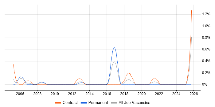 Oracle Business Analyst job vacancy trend in Warwickshire Oracle Business Analyst job vacancy trend in Warwickshire