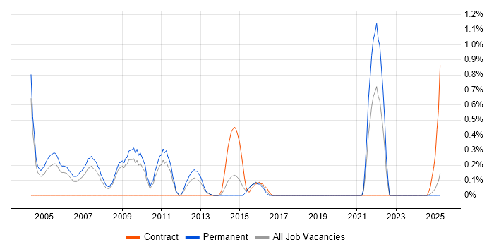 Job vacancy trend for Oracle Certification in Warwickshire Job vacancy trend for Oracle Certification in Warwickshire