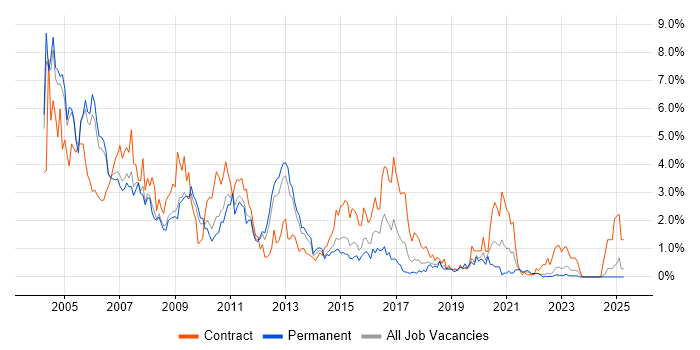 Job vacancy trend for Oracle Database in Warwickshire Job vacancy trend for Oracle Database in Warwickshire