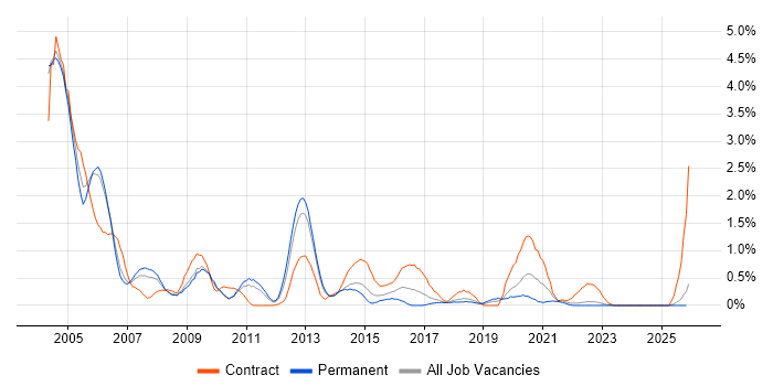 Oracle DBA job vacancy trend in Warwickshire