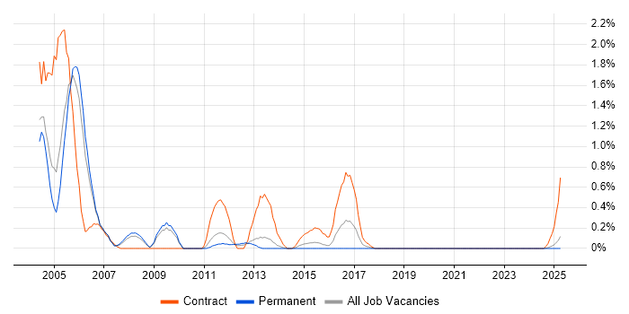 Job vacancy trend for Oracle Discoverer in Warwickshire Job vacancy trend for Oracle Discoverer in Warwickshire
