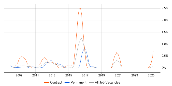 Job vacancy trend for Oracle EBS R12 in Warwickshire Job vacancy trend for Oracle EBS R12 in Warwickshire