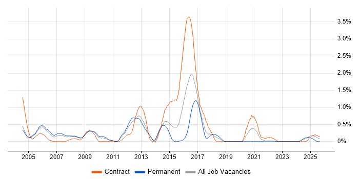 Oracle EBS job vacancy trend in Warwickshire