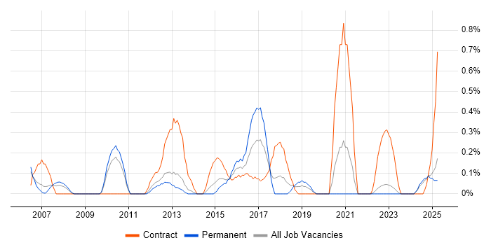 Job vacancy trend for Oracle ERP in Warwickshire