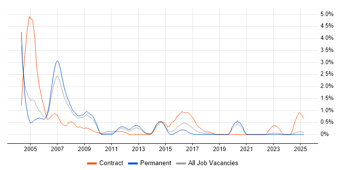 Job vacancy trend for Oracle Forms in Warwickshire Job vacancy trend for Oracle Forms in Warwickshire
