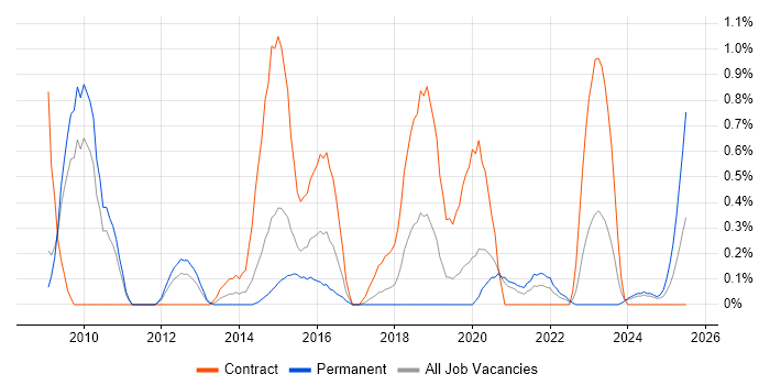 Job vacancy trend for Oracle Fusion in Warwickshire Job vacancy trend for Oracle Fusion in Warwickshire