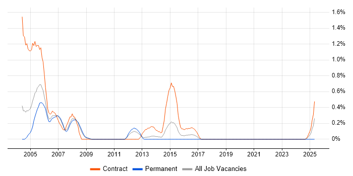 Job vacancy trend for Oracle HRMS Consultant in Warwickshire Job vacancy trend for Oracle HRMS Consultant in Warwickshire