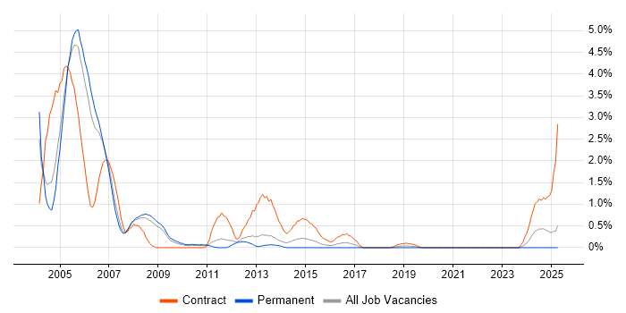 Job vacancy trend for Oracle HRMS in Warwickshire