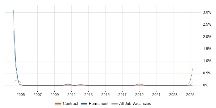 Job vacancy trend for Oracle iProcurement in Warwickshire