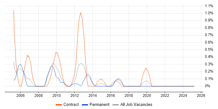 Job vacancy trend for Oracle Payables in Warwickshire Job vacancy trend for Oracle Payables in Warwickshire