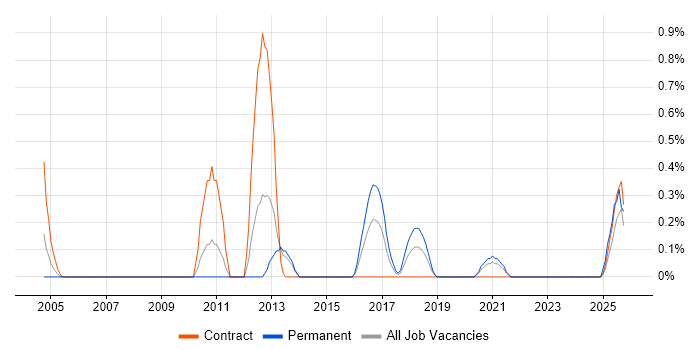 Oracle Procure-to-Pay job vacancy trend in Warwickshire
