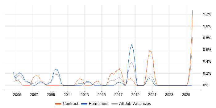 Oracle Project Manager job vacancy trend in Warwickshire